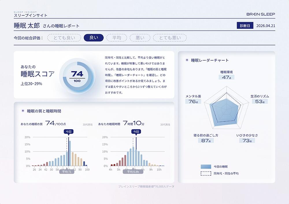 無料の睡眠診断「スリープインサイト」で得られるレポート