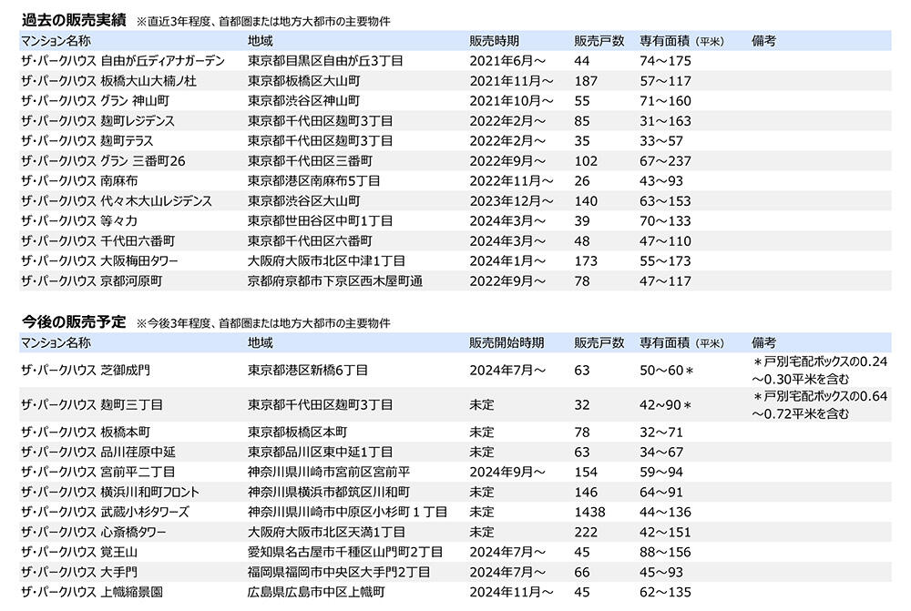 三菱地所レジデンスの販売実績と販売予定