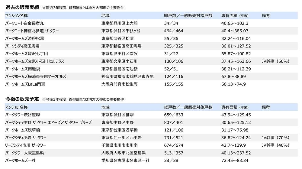 物件リスト