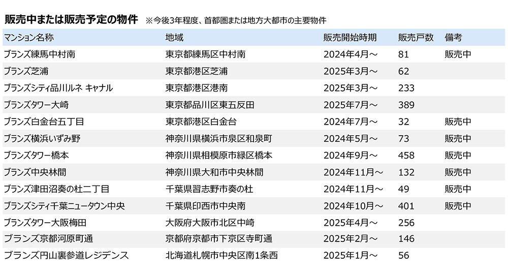 東急不動産、ブランズの販売中または販売予定の物件