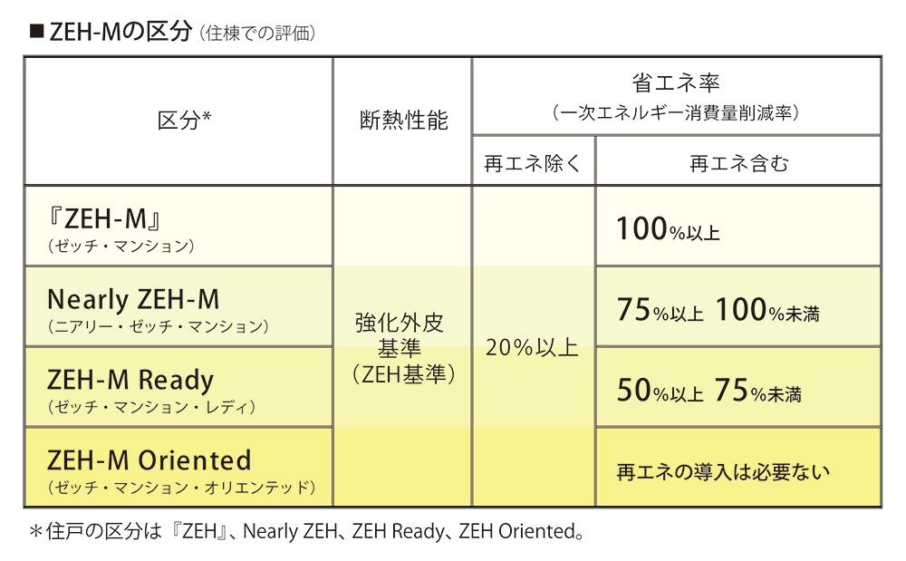 ZEH-M区分