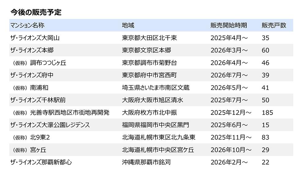 ザ・ライオンズの販売予定物件